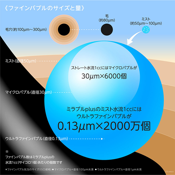 ファインバブルのサイズと量