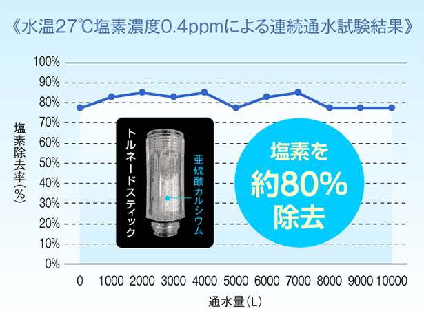 水温27℃塩素濃度0.4ppmによる連続通水試験結果