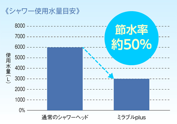 シャワー使用水量目安