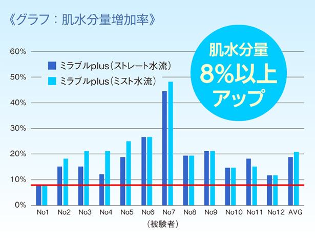 グラフ：肌水分量増加率