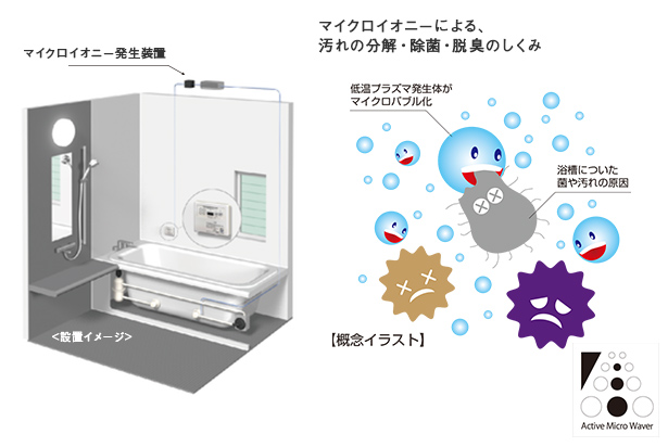 マイクロイオニーによる汚れの分解・除菌・脱臭のしくみ