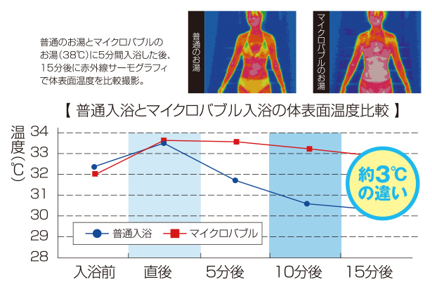 普通入浴とマイクロバブル入浴の体表面温度比較